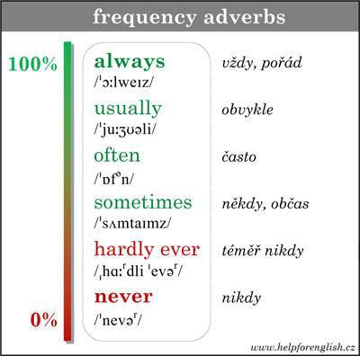 PŘÍSLOVCE OZNAČUJÍ FREKVENCI S PŘÍTOMNÝM ČASEM PROSTÝM SE ČASTO