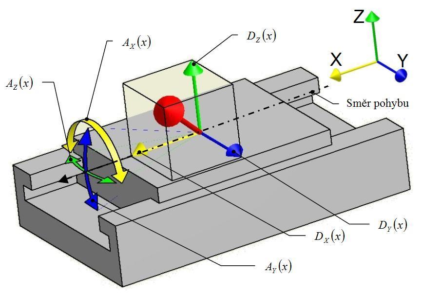 Obr 1: Schéma chb při pohbu posuvové os 3 Volba konfigurací ráce se aměřuje na tříosý vertikální CNC fréovací stroj v