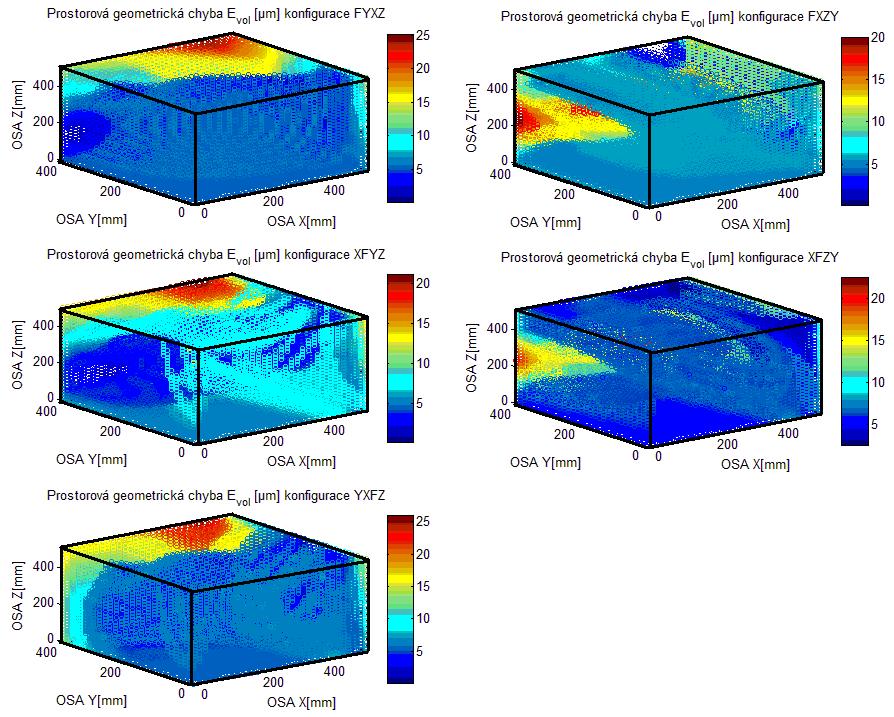 Model, jež vkresluje prostorovou geometrickou přesnost v celém objemu pracovního prostoru stroje může sloužit jako vhodný nástroj pro vtvoření určité představ o průběhu chb v oblastech pracovního