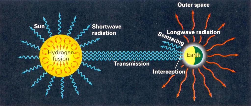 2.1.5 Globální radiační bilance Země stále pohlcuje krátkovlnné sluneční záření a vydává dlouhovlnné záření radiační bilance krátkovlnné záření je zčásti odráženo zpět do meziplanetárního prostoru