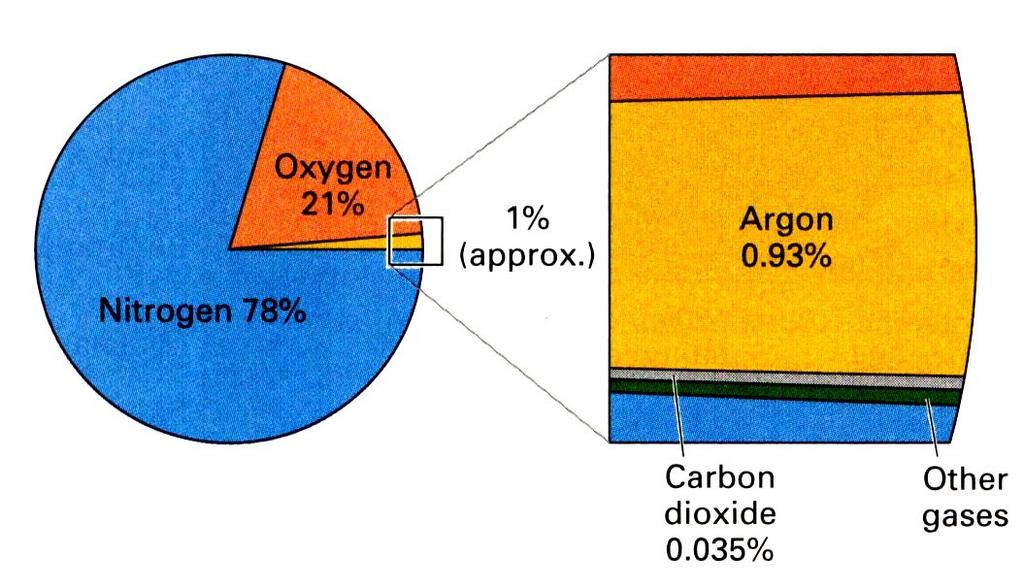 2.4 Složení atmosféry atmosféra (atmos pára, sphaira koule, obal) plynný obal Země, tvořený zvláštní