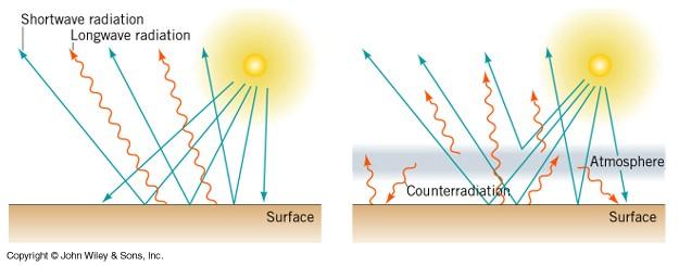 2.6.3 Zpětné záření atmosféry aktivní povrch vydává dlouhovlnné záření pouze do atmosféry, kde je pohlcováno CO 2 a vodní párou, ale i oblaky zpětné záření atmosféry atmosféra vyzařuje do