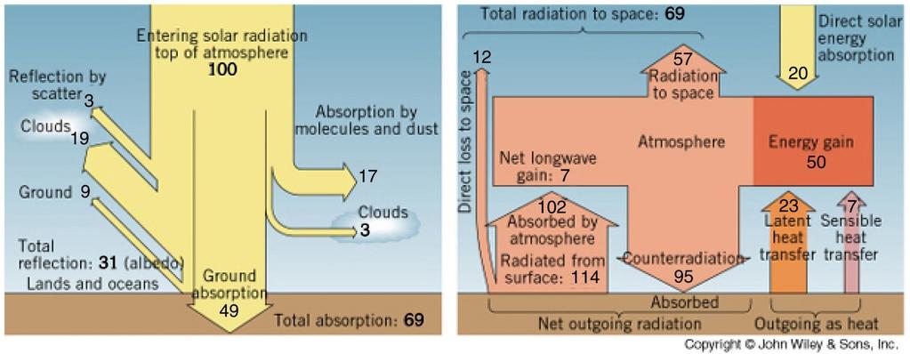 2.6.4 Globální energetická bilance atmosféry a aktivního povrchu Bilance krátkovlnného záření: albedo systému zemský povrch - atmosféra 31 % pohlcování v atmosféře 20 % pohlceno zemským povrchem 49
