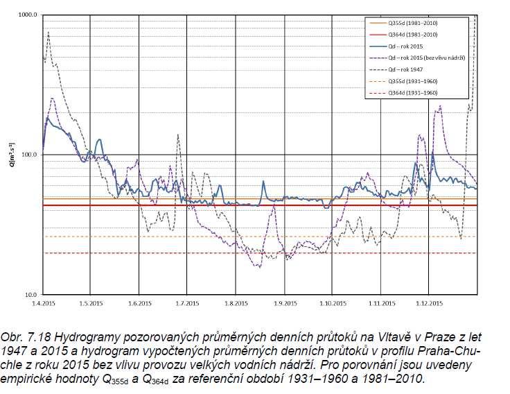 Vltava v Praze vliv nádrží na průtoky v roce