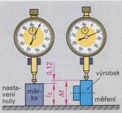 Přitom nesmí být poškozen jejich lapovaný povrch. Například rozměr 28,695 mm je složen za pomocí 5 koncových měrek.