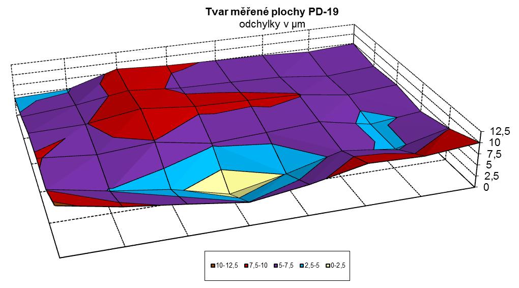 MPM 1.1.4/01/18 Metodika měření na příměrných deskách strana 9/18 Pomocná příměrná deska (800 x 600) mm, pro měření obrobků lokálně opotřebená.