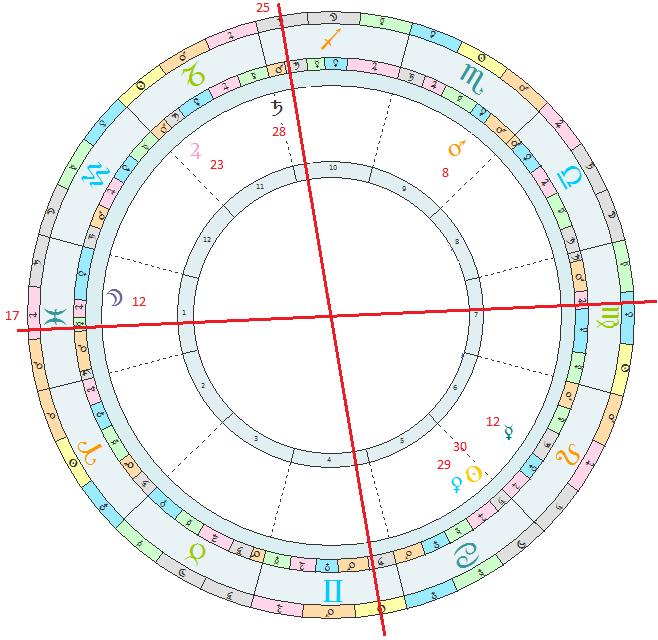 I. PŘÍKLAD VI. KAPITOLA Vitální sektor se tak táhne od 17 st. Ryb do 17 st. Blíženců (90 st.), který má dávat 69 let. To je dle Valense maximum za vitální sektor.