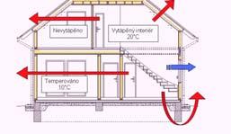 ČSN EN 12831 Prostup tepla Φ = ( H + H + H + H ) ( θ θ ) T, i T, ie T, iue T, ig T, ij int, i e H součinitel tepelné ztráty prostupem (W/K) Indexy: int..vnitřní prostor i..vytápěný prostor e.