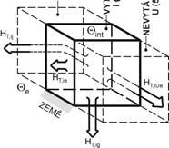 ČSN EN 12831 Prostup tepla celkem Φ = ( H + H + H + H ) ( θ θ ) Ti, Tie, Tiue, Tig, Tij, int, i e H součinitel tepelné ztráty prostupem (W/K) Indexy: int..vnitřní prostor i..vytápěný prostor e.