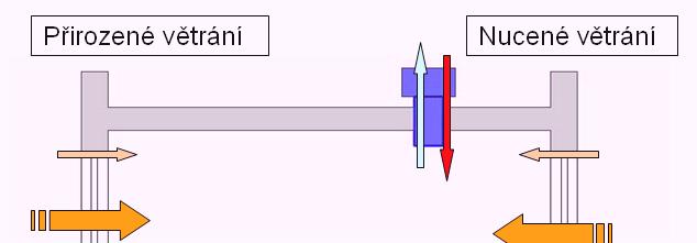 ..vytápěný prostor (na výrazně jinou teplotu) ČSN EN 12831 Ztráta větráním Φ = H ( θ θ ) Vi, Vi, int, i e H = V& ρ c V, i H součinitel návrhové tepelné ztráty větráním (W/K) Vi výměna vzduchu (m 3