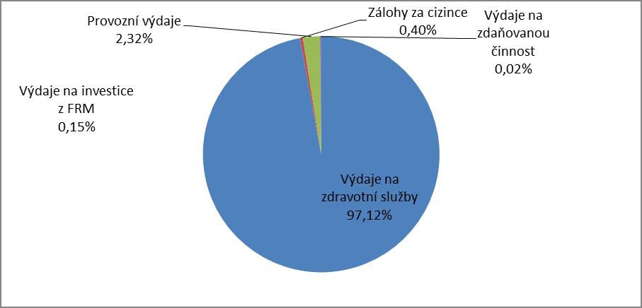 Provozní výdaje v roce 2016 byly vykázány ve výši 6,0 mld. Kč. Aktuální propočtené limity, limity zdravotně pojistných plánů a procenta jejich plnění viz tabulková příloha Tabulka č. 1a.