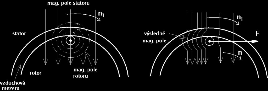 . Princip působení ÚSTAV VÝKONOVÉ ELEKTROTECHNIKY A ELEKTRONIKY Funkce asynchronního motoru je dána vznikem točivého magnetického pole v trojfázovém vinutí rozloženém v drážkách statoru napájeném