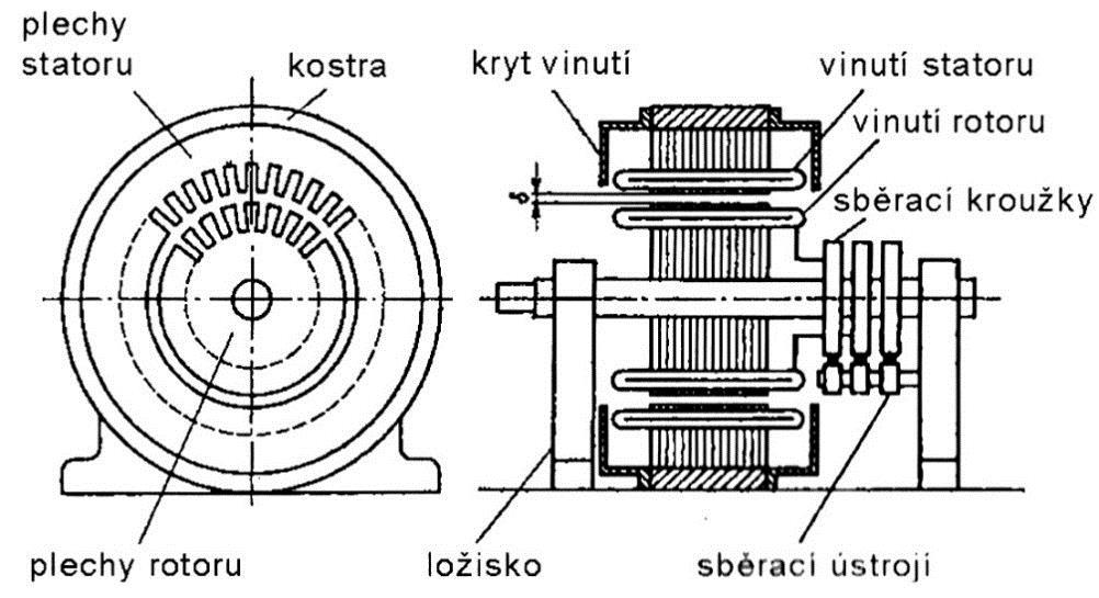 9 Obr..4: Asynchronní motor s kroužkovou kotvou (převzato z []).4 Náhradní obvodový model asynchronního stroje Náhradní obvodový model asynchronního stroje (Obr.