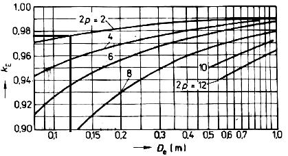 3.3 Výpočet ztrát v železe ÚSTAV VÝKONOVÉ ELEKTROTECHNIKY A ELEKTRONIKY Pro výpočet všech veličin byly využity vztahy z literatury [5]. 30 3.3. Hlavní ztráty v železe Počet drážek na pól a fázi statorového vinutí Q 4 q 4 (3.