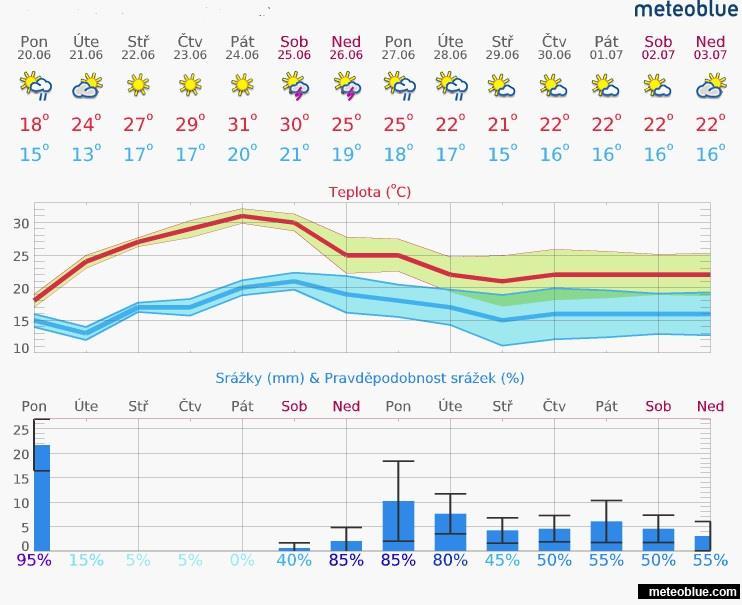 Aktuální situace Doporučení Přípravky Další důležité informace 1. Aktuální situace 1.1. Meteorologie www.meteoblue.