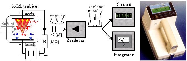 I. Oblast Ohmova zákona - Tato oblast se pro detekci záření nepoužívá. II.