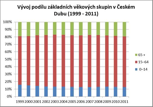 Podíl nejmladší věkové skupiny obyvatel (0 14 let) na celkovém počtu obyvatel do roku 2007 v podstatě klesá, roku 2009 nastalo mírné zlepšení, ovšem od roku 2010 můžeme vysledovat opět klesající