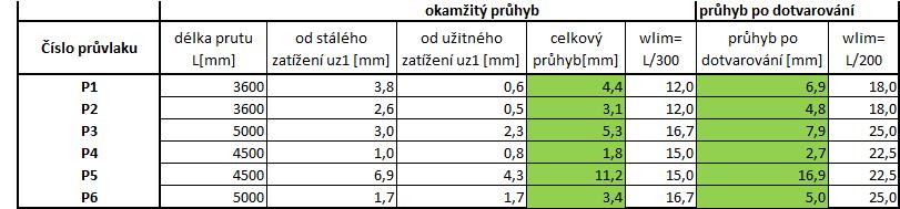 Deformace dle MSP uz[mm] od stálého zatížení uz[mm] od užitného zatížení Posouzení průhybu uvažované hodnoty kdef= 0,6, ψ2=0,6 (pro užitné zat.