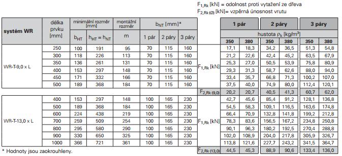 Skica přípoje tabulka únosnosti vrutů WR od firmy SFS INTEC Charakteristická únosnost dvojice vrutů dle tabulek F1,Rk= 18,3 kn F2,Rk= 20,7 kn součinitel f= (425/380) 2 = 1,25 < 1,4 Návrhová únosnost