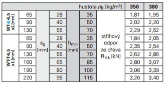 tabulka únosnosti vrutů WT-S-6,5 od firmy SFS INTEC Návrh lať 60x40 mm z dřeva C24 je kotven vruty WT-S-6,5x 65 mm po 400 mm, vruty umístit na střed latě.