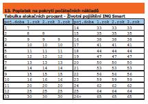 Pojistné za prvních několik let se investuje do nestandardních jednotek, které se označují jako počáteční; s nimi na rozdíl od standardních podílových jednotek (akumulačních) nemůže pojistník