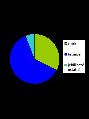 Zastoupení smrku při zalesnění v celé ČR - listnáče v umělé obnově lesa dominují: KRAJ SMRK bodový odhad [%] JEHLIČNATÉ OSTATNÍ dopočet odhadu [%]