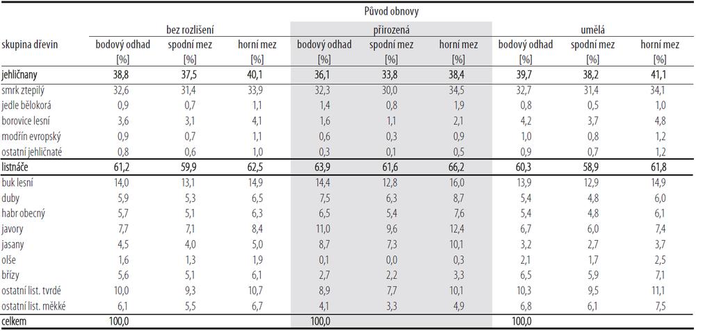 Zastoupení skupin dřevin v obnově podle