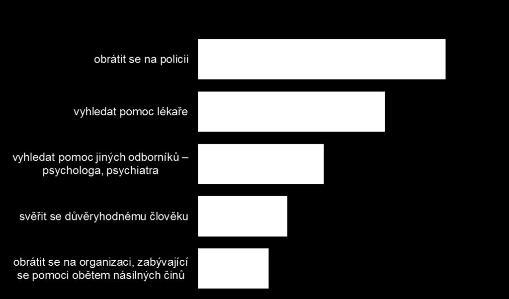 Jak by se měla oběť znásilnění zachovat N = 2088 respondentů, repre ČR