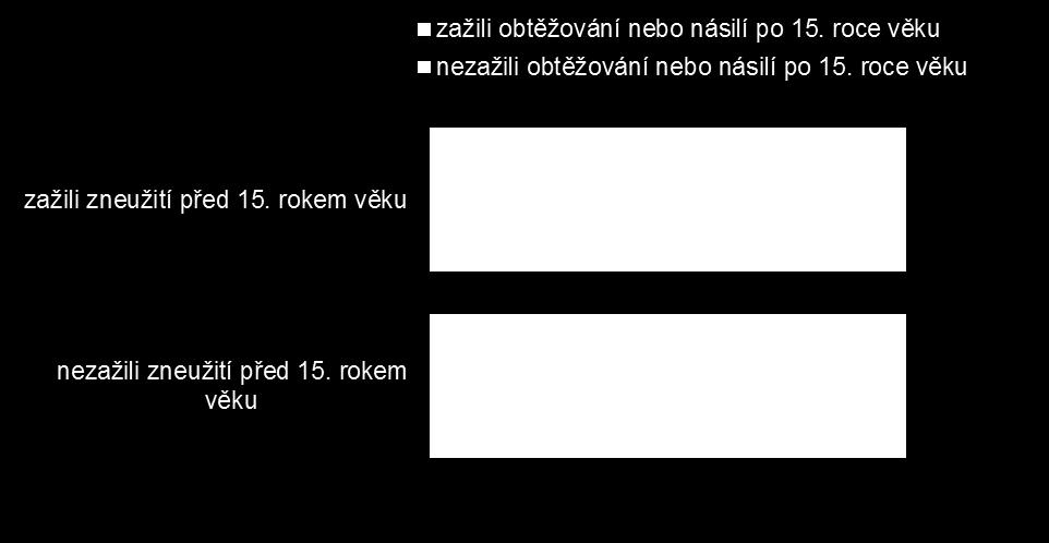 Souvislost zkušenosti násilí v dětství a sexuálního obtěžování nebo násilí v dospělosti ZÁŽITEK NÁSILÍ V DĚTSTVÍ A SEXUÁLNÍHO OBTĚŽOVÁNÍ NEBO NÁSILÍ V DOSPĚLOSTI Kdo zažil násilí v dětství, má větší