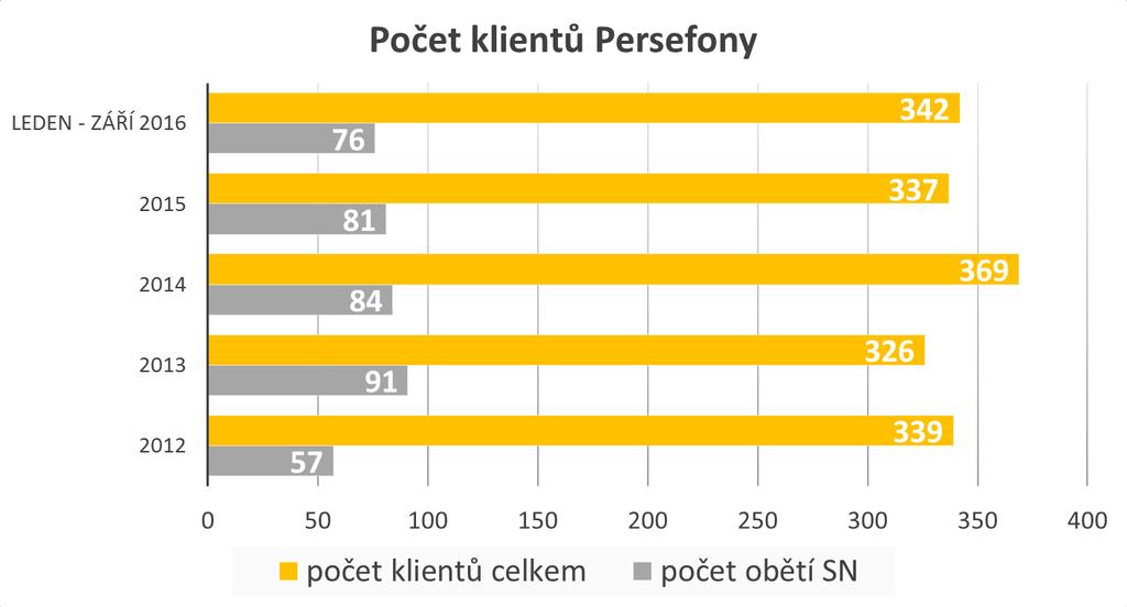 Sexuální