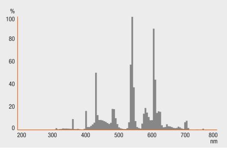 Spectral power distribution Patice Appropriate disposal acc.