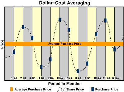 Metody časování trhu 19 Obr. 3 Průměrování tržní ceny při pravidelné investici metodou dollar cost averaging Zdroj: financeeditor.