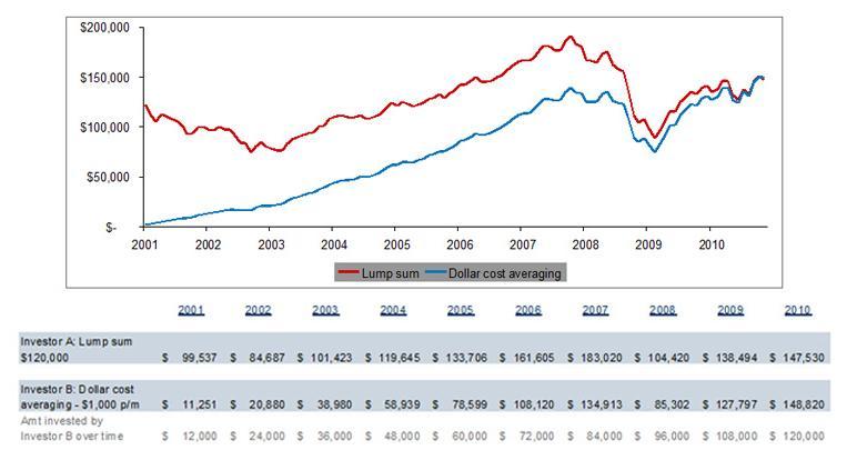 Metody časování trhu 27 Obr. 6 Porovnání vývoje jednorázové investice a pravidelné investice variantou dollar cost averaging v letech 2001 2010 Zdroj: fidelity.com, 2010 3.3.5 Value averaging vs.