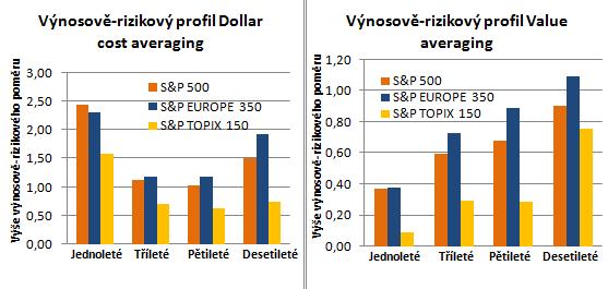 Časování investic na vybraných světových akciových trzích 53 averaging se vyplatí využít výhradně v případě rostoucích trhů.