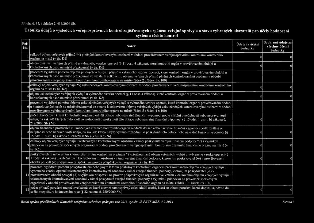 1 2 3 4 5 6 7 8 9 10 11 12 celkový objem veřejných příjmů *4) plněných kontrolovanými osobami v období prověřovaném veřejnosprávními kontrolami kontrolního orgánu na místě (v tis.