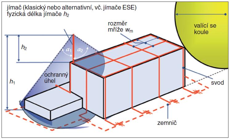 Metody návrhu jímací soustavy a soustavy svodů Jímací soustava je navrhována a realizována podle článku 5.2.3 tak, aby zabezpečila ochranný prostor staveb vyšších než 60 m před bočními údery.