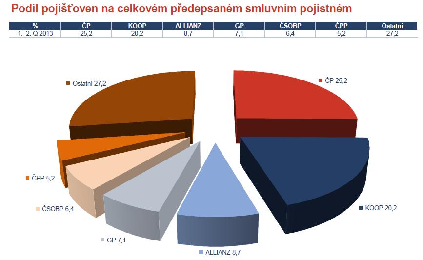 Podíl pojišťoven na