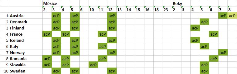 DTP 2+1 (Evropa)