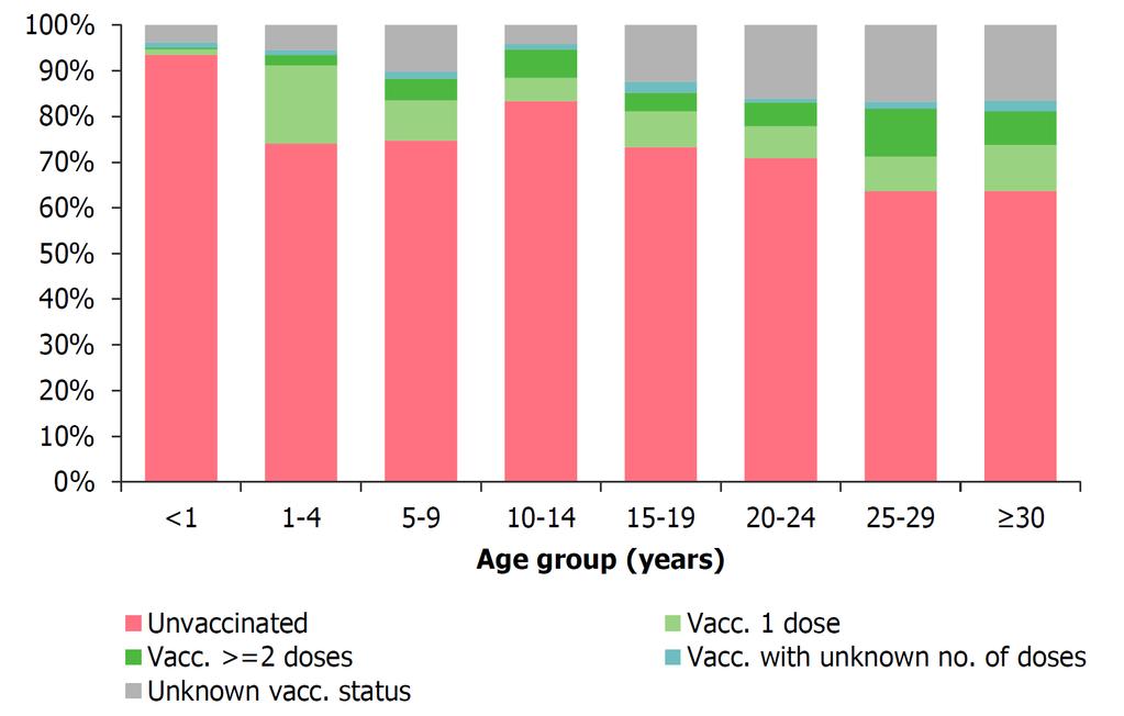 Procentní distribuce proočkovanosti proti spalničkám po věkových skupinách,