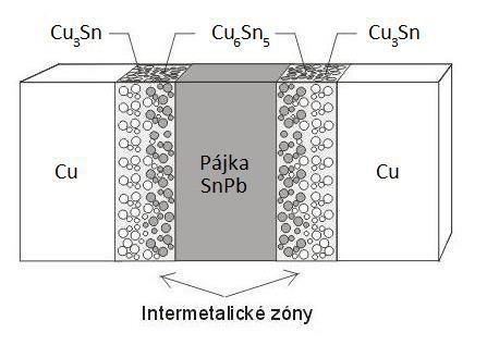 1 Základní teorie měkkého pájení v elektrotechnice Pájení je způsob, kdy se metalurgickou cestou působením vhodného zdroje tepla spojují stejné nebo různé kovové materiály pomocí dalšího roztaveného