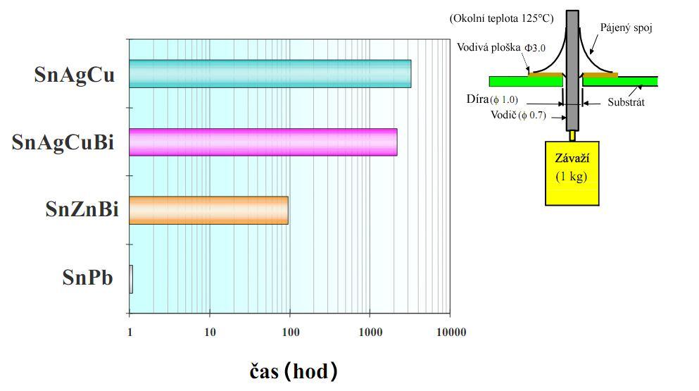 Pnutí vyvolané rozdílnou teplotní délkovou roztažností způsobuje únavu materiálu, což se projevuje zhoršením mechanických a elektrických vlastností a následným vznikem