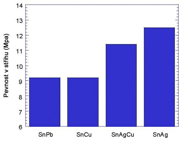 Obr. 4.3 : Srovnání pevnosti v tahu pro různé slitiny pájek dle [18]. Obr. 4.4 : Porovnání pevnosti v střihu dle [19]. Tab. 4.1 : Hodnoty pevnosti v tahu a protažení udávané výrobcem NIHON SUPERIOR dle [20].