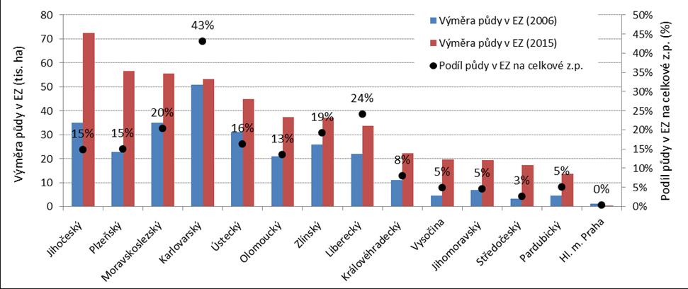 Zastoupení EZ v Olomouckém kraji aktuálně 260 ekofarem na 37,2 tis. ha, což představuje13% podíl na celkové zem.