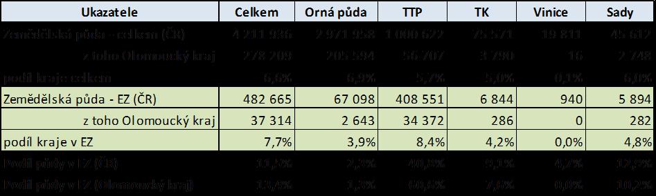 Užití zem.