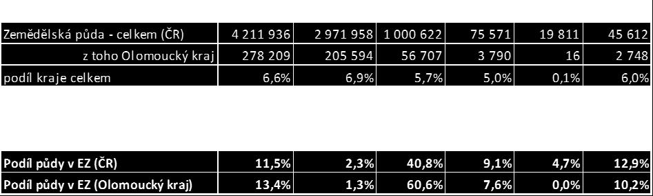 2 % orné půdy a 9 % ploch trvalých kultur je v EZ Olomoucký kraj: více než 60 %