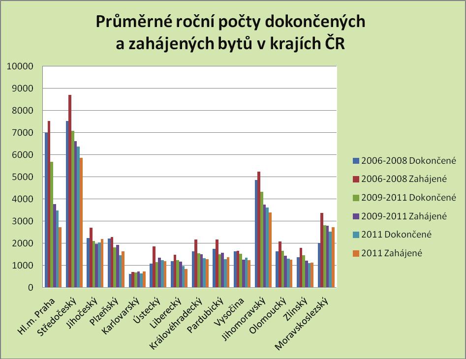 Vážným problémem je tedy Praha (pokles zájmu o výstavbu nových bytových dom ). Zbývající kraje eské republiky dosáhly vyšší hodnoty ukazatele za poslední t i roky nežli v kontextu období 1997-2011.