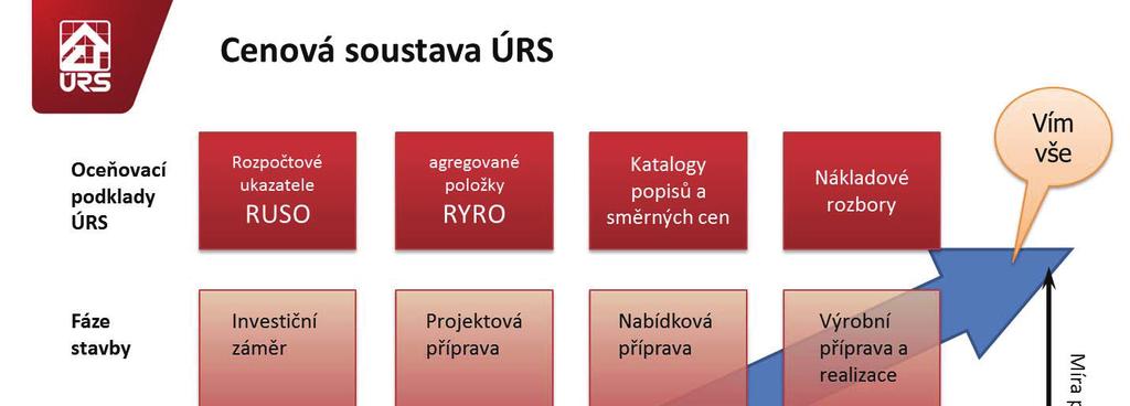 RYCHLÉ ROZPO TOVÁNÍ VE STAVEBNICTVÍ Pro ocen ní stavby a konkrétních stavebních prací v jednotlivých fázích výstavby jsou