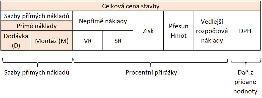 krajicek@urspraha.cz Cena položek v databázi RYRO je uvedena jako PN P ímý náklad, která se skládá ze sou tu: PZN p ímé zpracovací náklady a náklad na Materiál (viz obr.. 2).