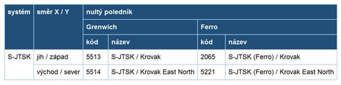 S-JTSK / Krovak East North EPSG kódy alternativní kódy ESRI: