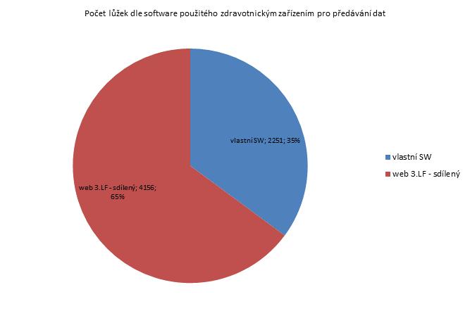 4. čtvrtletí 2011 - Resortní bezpečnostní cíl MZ - identifikace pacientů Denominátory Denominátory Předané lůžkodny a počty nových hospitalizací jsou uvedeny pro jednotlivá zdravotnická zařízení dle